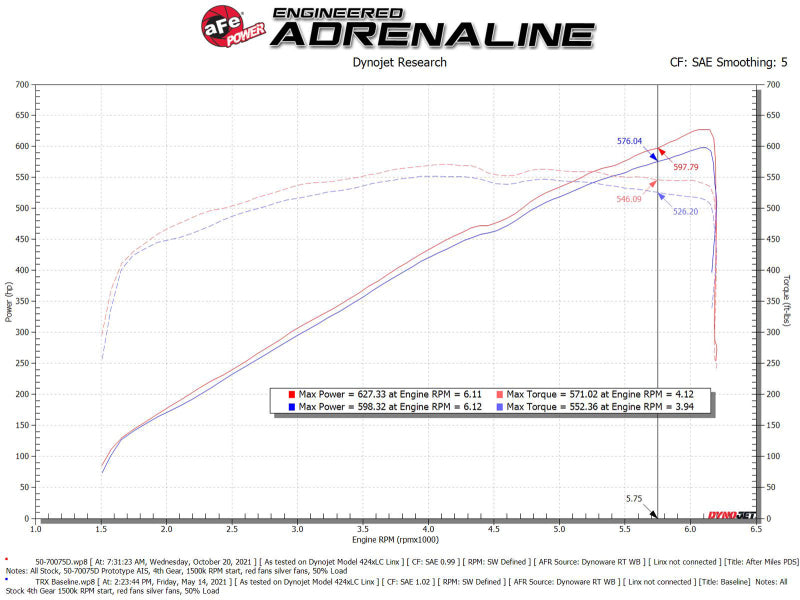 aFe Momentum GT Pro Dry S Cold Air Intake System 2021 RAM 1500 TRX V8-6.2L SC - 50-70075D