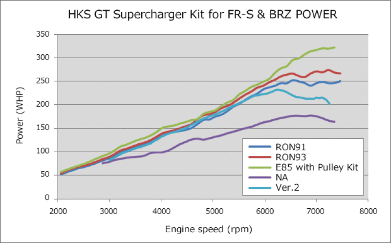 HKS Supercharger Upgrade kit Version Up Kit v.2 to v.3 FR-S/86/BRZ - 12002-KK002
