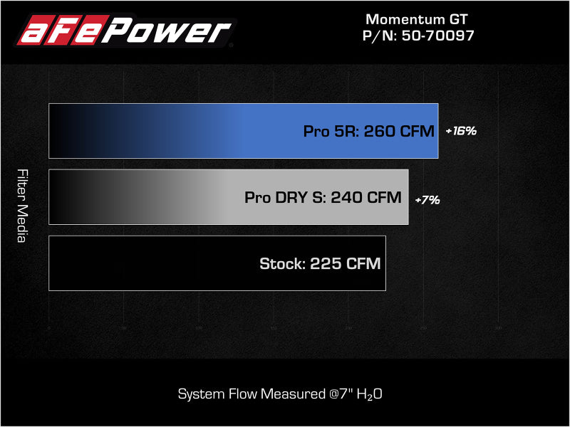 aFe 15-19 MINI Cooper S (F55/F56) L4 2.0L(t) Momentum GT Cold Air Intake System w/ Pro DRY S Filter - 50-70097D