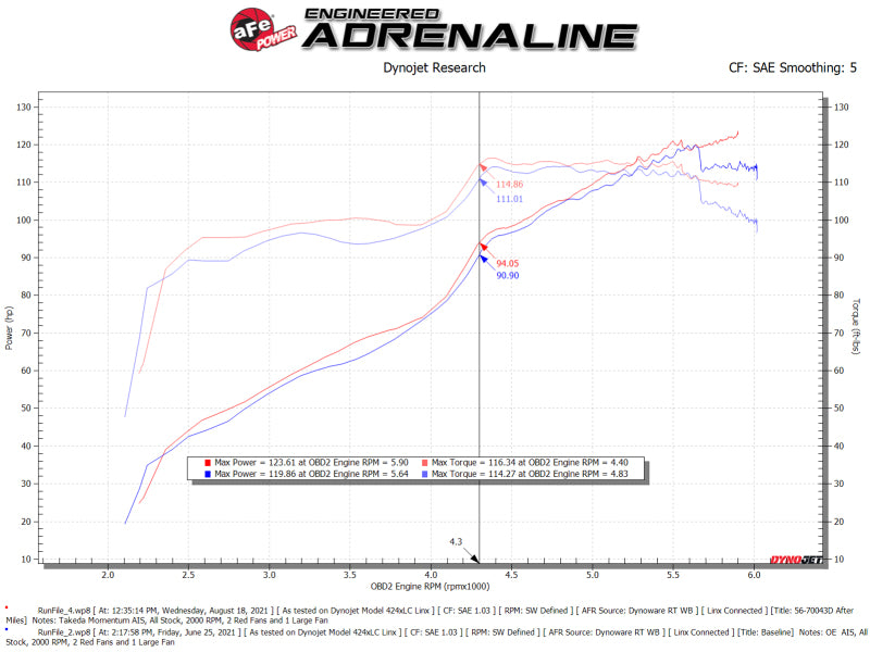 aFe Takeda Momentum Pro DRY S Cold Air Intake System 12-16 Subaru Impreza H4-2.0L - 56-70043D