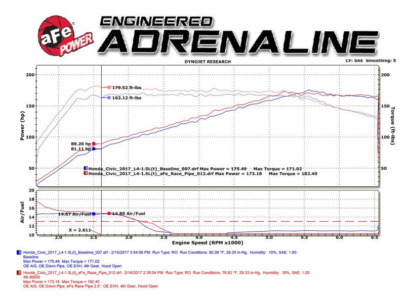 aFe Power Elite Twisted Steel 16-17 Honda Civic I4-1.5L (t) 2.5in Rear Down-Pipe Mid-Pipe - 48-36605