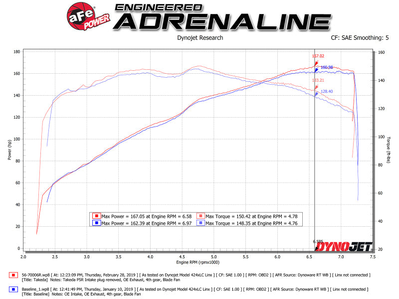 aFe Takeda Stage-2 Pro 5R CAIS 16-19 Mazda MX-5 Miata (ND) 2.0L - 56-70006R