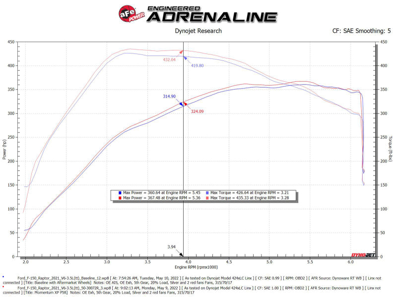 aFe Momentum GT Pro 5R Cold Air Intake System 2021-2022 Ford F-150 Raptor V6-3.5L (tt) - 50-30072R