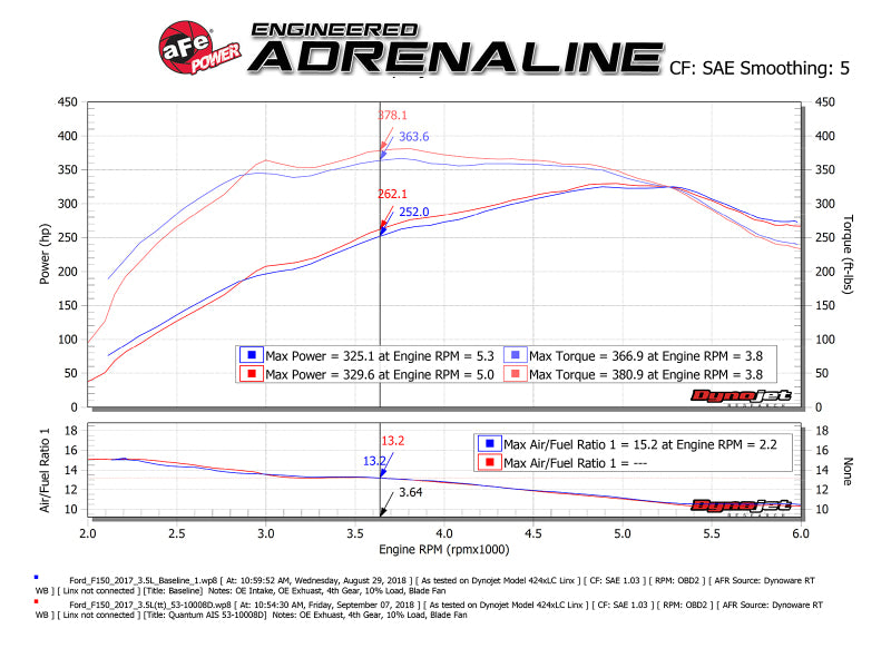 aFe Quantum Pro DRY S Cold Air Intake System 15-18 Ford F150 EcoBoost V6-3.5L/2.7L - Dry - 53-10008D