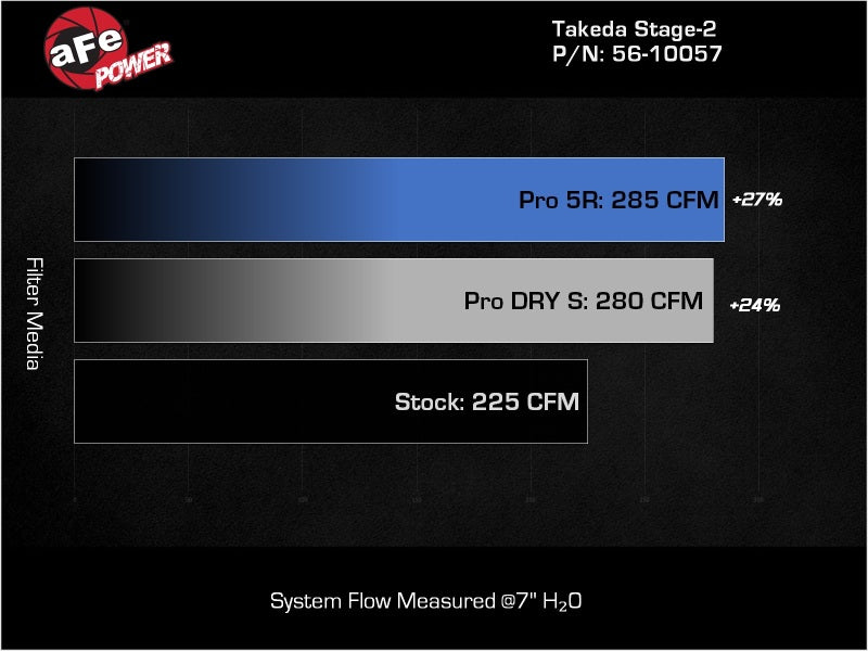 aFe Takeda Stage-2 Pro DRY S Cold Air Intake System 2022 Hyundai Elantra N - 56-10057D
