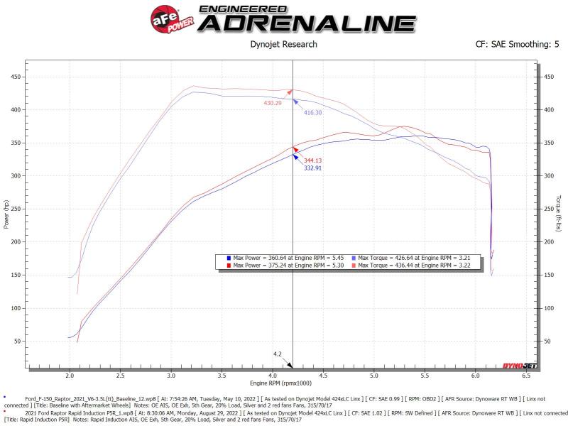 aFe Rapid Induction Pro 5R Cold Air Intake System 21-22 Ford F-150 Raptor V6-3.5L (tt) - 52-10015R