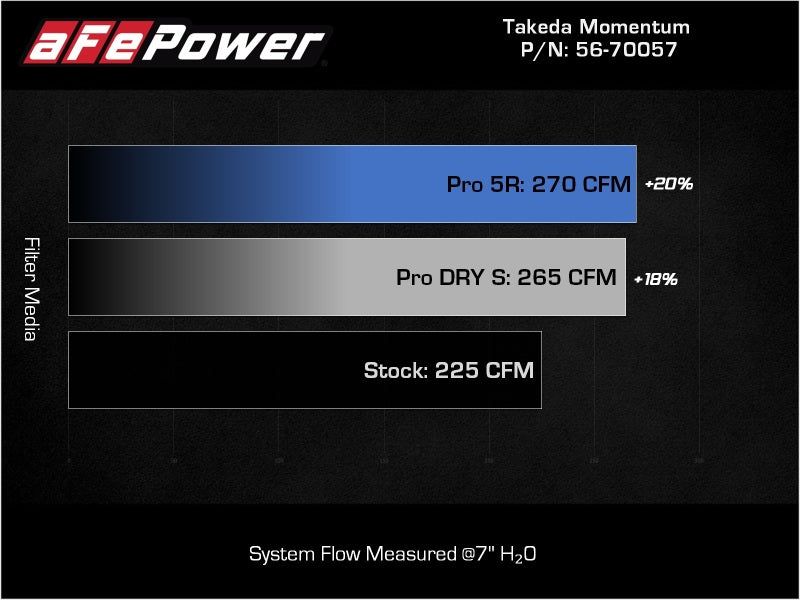 aFe Takeda Momentum Pro Dry S Cold Air Intake System 2022 Hyundai Elantra N - 56-70057D