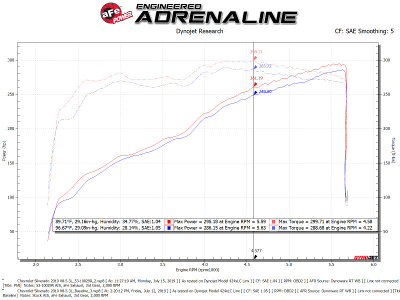 aFe Quantum Cold Air Intake w/ Pro 5R Media 09-13 GM Silverado/Sierra V8-4.8/5.3/6.2L - 53-10029R