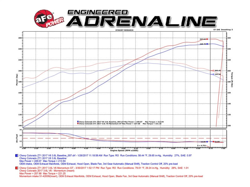 aFe POWER Momentum GT Pro Dry S Cold Air Intake System 2017 GM Colorado/Canyon V6 3.6L - 51-74109
