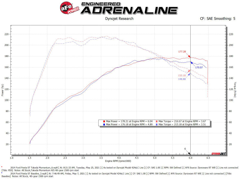 aFe POWER Momentum GT Pro Dry S Intake System 14-15 Ford Fiesta ST L4-1.6L (t) - 56-70022D