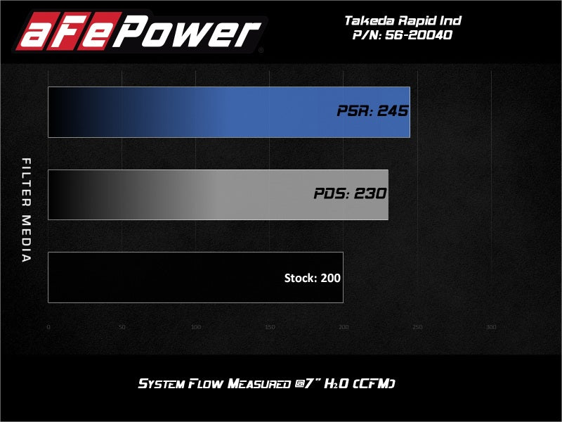 aFe Takeda Rapid Induction Cold Air Intake System w/ Pro 5R Mazda MX-5 Miata (ND) 16-19 L4-2.0L - 56-20040R
