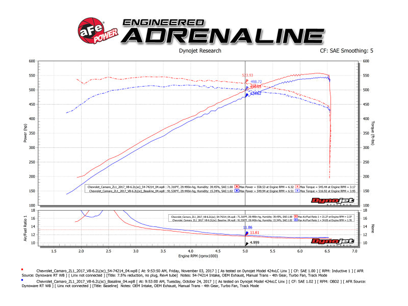 aFe Momentum GT Pro 5R Cold Air Intake System 2017 Chevrolet Camaro ZL1 V8 6.2L (sc) - 54-74214