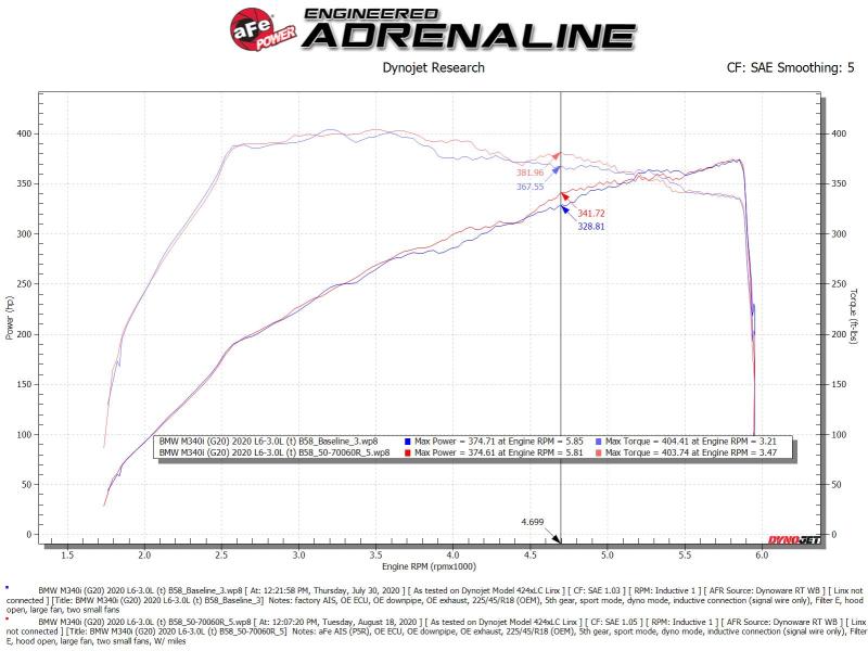 aFe Momentum GT Cold Air Intake System w/Pro 5R Filter 20-21 BMW M340i (G20) 3.0 L6 (t) N58 - 50-70060R