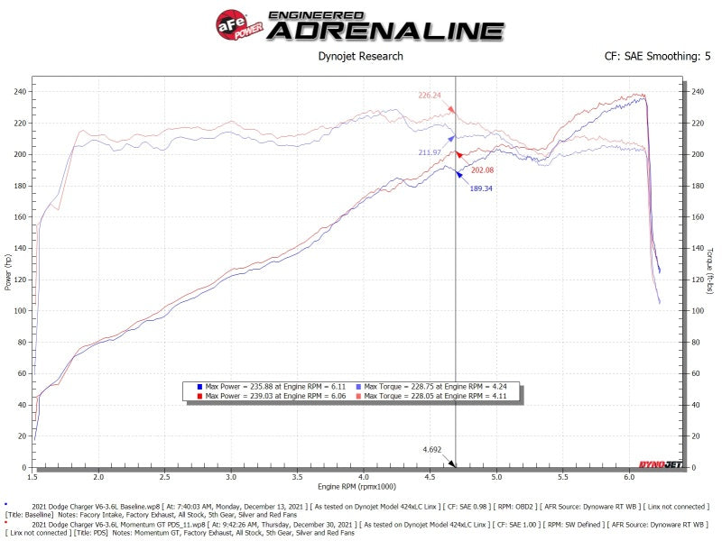 aFe Momentum GT Dry S Stage-2 Intake System 11-15 Dodge Challenger/Charger V6-3.6L (Red) - 51-72201-R
