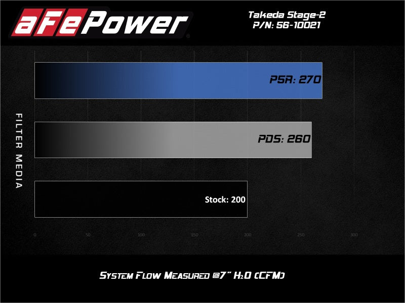 aFe Takeda Stage-2 P5R AIS 19-20 Hyundai Veloster N L4 2.0L - 56-10021R