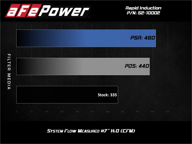 aFe Rapid Induction Cold Air Intake System w/Pro 5R Filter 19-21 Ram 1500 V6 3.6L - 52-10002R