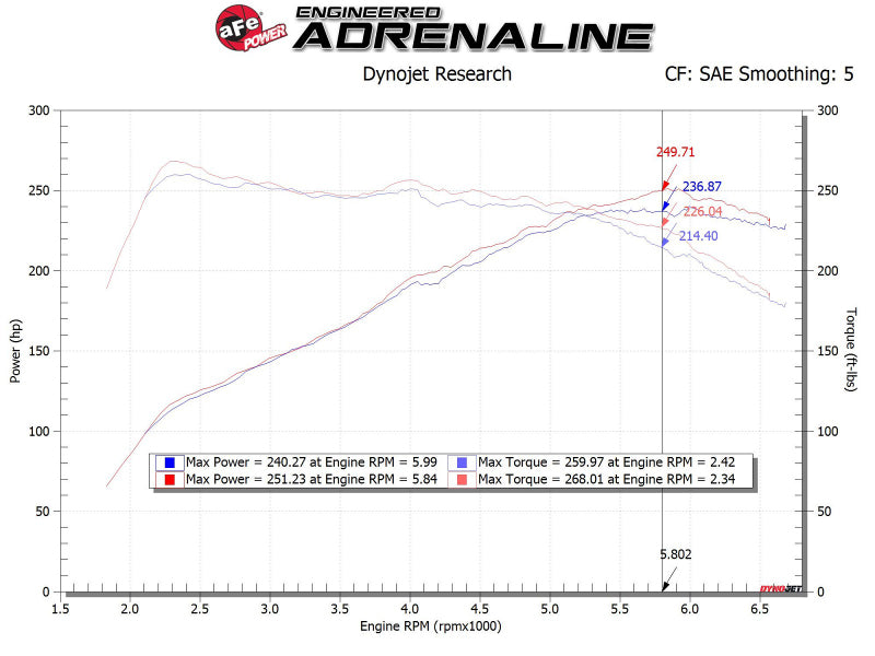 AFE Takeda 19-20 Hyundai Veloster N 2.0L (t) Momentum Cold Air Intake System w/Pro DRY S Filter - 56-70021DR