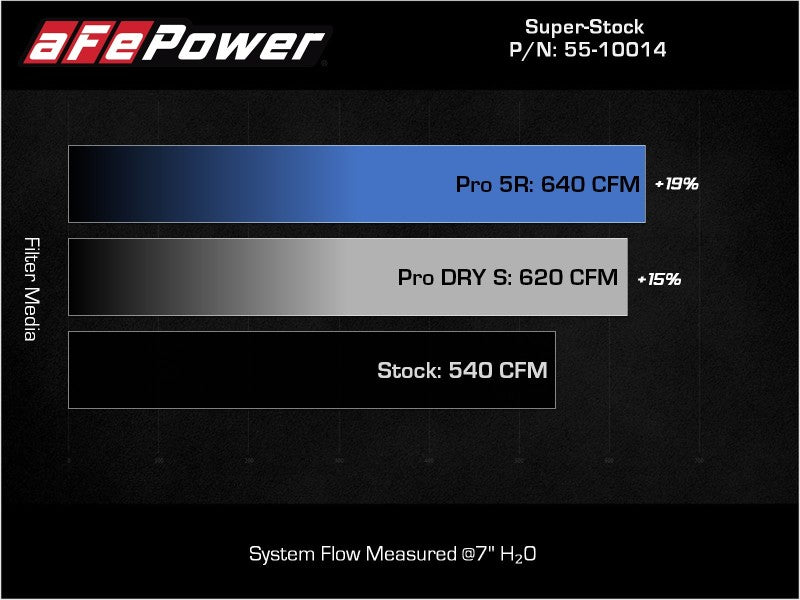 aFe Super Stock Carbon Fiber Pro 5R Induction System 2021 RAM 1500 TRX V8-6.2L SC - 55-10014RC