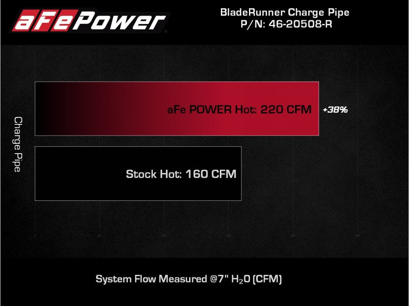 AFE 2018-2020 Kia Stinger 19-22 G70 BladeRunner 3in Aluminum Hot Charge Pipe Red - 46-20508-R