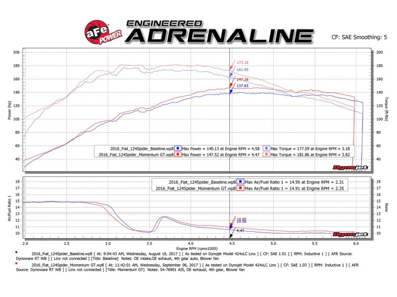 aFe Momentum GT Pro DRY S Cold Air Intake System 17-18 Fiat 124 Spider I4 1.4L (t) - 51-76901