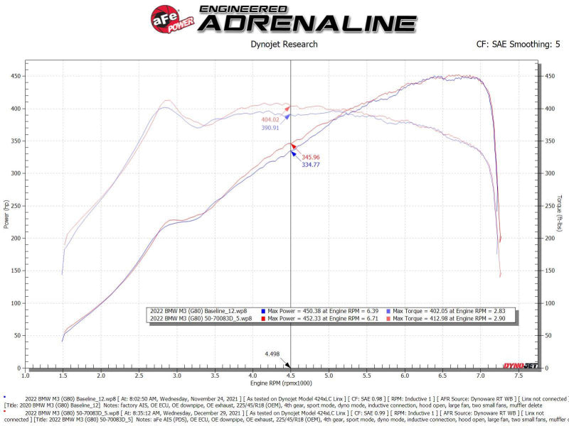 aFe 21-22 BMW M2/M3/M4 (G80/82/83/87) L6-3.0L (tt) Momentum GT Cold Air Intake System w/ Pro DRY S Filter - 50-70083D