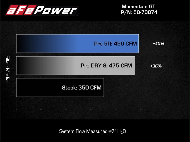 aFe Momentum GT Pro DRY S Cold Air Intake System 2021+ Ford F-150 V-5.0L - 50-70074D
