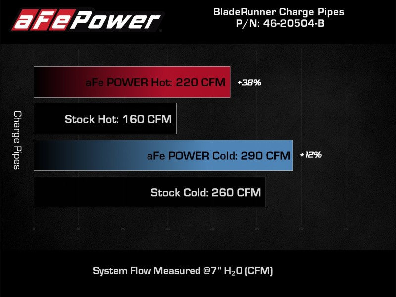 AFE 18-22 Kia Stinger V6-3.3L BladeRunner Alum Hot/Cold Charge Pipe Kit Black - 46-20504-B