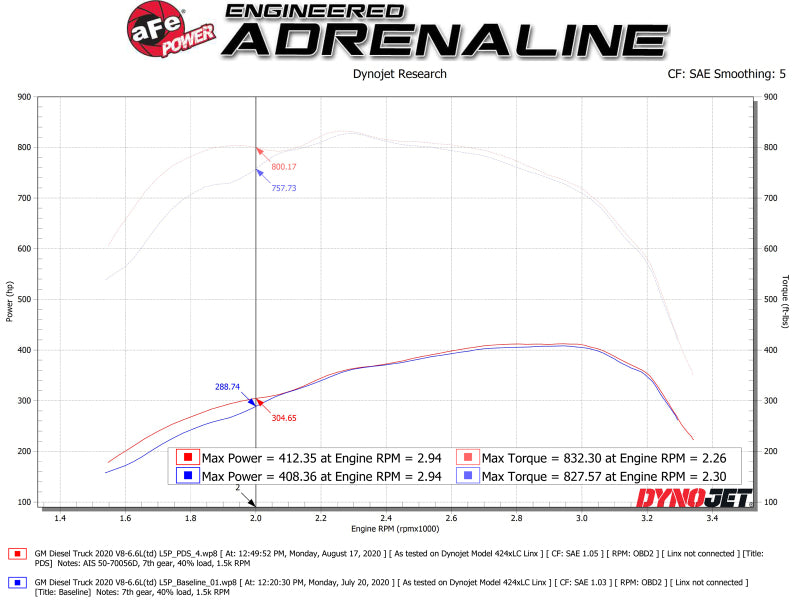 aFe Momentum GT PRO DRY S Intake System 2020 GM Diesel Trucks 2500/3500 V8-6.6L (L5P) - 50-70056D