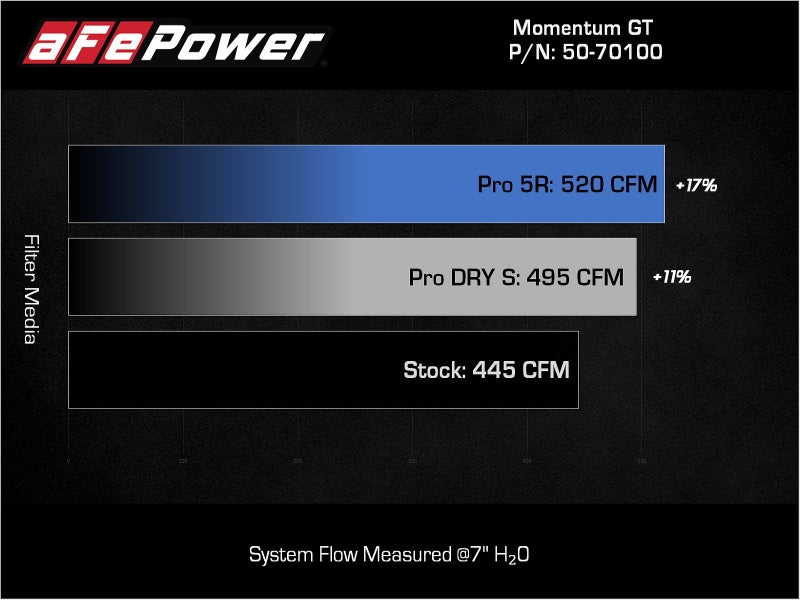 aFe 2022 Toyota Tundra V6-3.5L (tt) Momentum GT Pro 5R Cold Air Intake System - 50-70100R