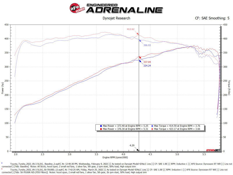 aFe 22+ Toyota Tundra V6-3.4L (tt) Momentum GT Pro Dry S Intake System Red Edition - 50-70100DR