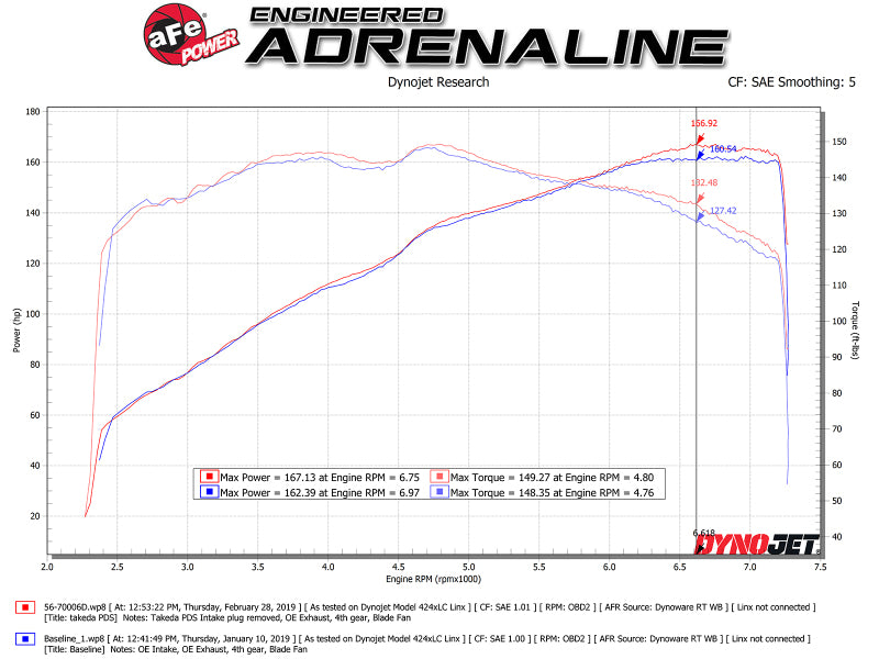 aFe Takeda Momentum Cold Air Intake System w/ Pro DRY S Media Mazda MX-5 Miata (ND) 16-19 L4-2.0L - 56-70006D