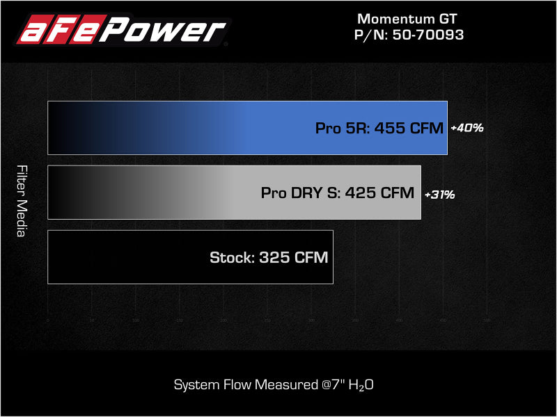 aFe 21-22 Jeep Grand Cherokee L (WL) HEMI V8 5.7L Momentum GT Cold Air Intake System w/Pro 5R Filter - 50-70093R