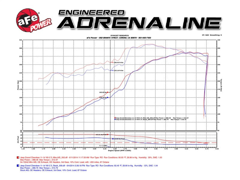 aFe Momentum GT Pro 5R Cold Air Intake System 11-17 Jeep Grand Cherokee (WK2) V8 5.7L HEMI - 54-76205-1