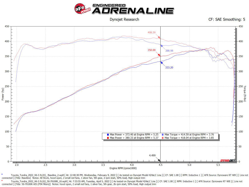 aFe 2022 Toyota Tundra V6-3.5L (tt) Momentum GT Pro 5R Cold Air Intake System - 50-70100R
