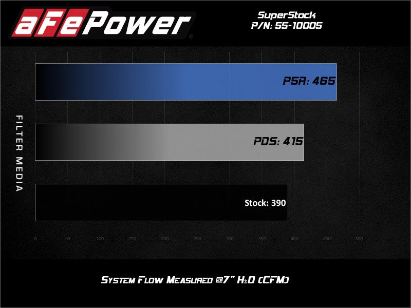 aFe Super Stock Induction System Pro Dry S Media 18-20 Ford Mustang V8-5.0L - 55-10005D