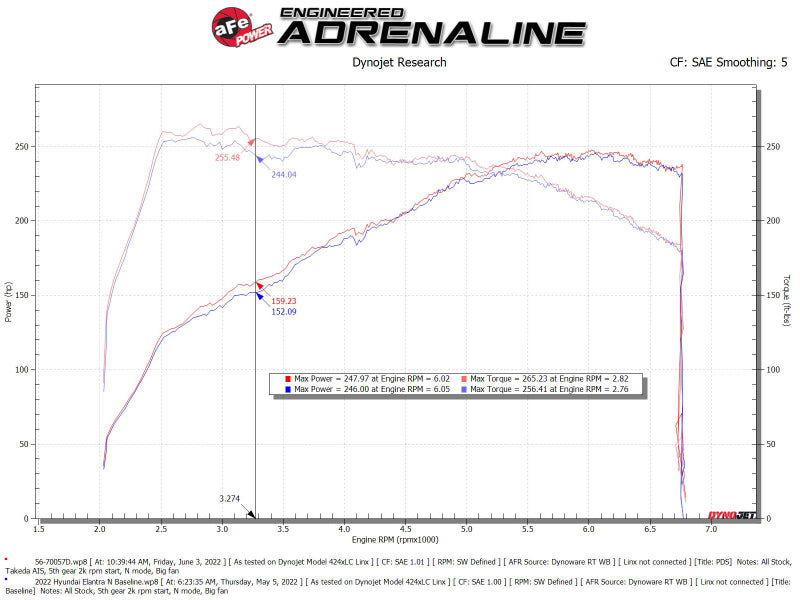 aFe Takeda Momentum Pro Dry S Cold Air Intake System 2022 Hyundai Elantra N - 56-70057D