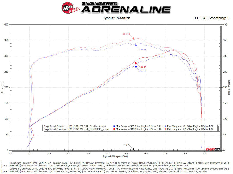 aFe 22-23 Jeep Grand Cherokee WL HEMI V8 5.7L Momentum GT Cold Air Intake System w/Pro Dry S Filter - 50-70093D
