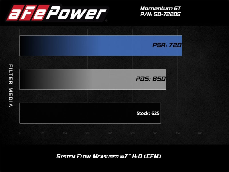 aFe Momentum GT Pro DRY S Air Intake System, 17-20 Dodge Challenger / Charger SRT Hellcat - 50-72205D