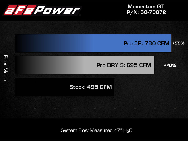 aFe POWER Momentum GT Pro Dry S Intake System 2021+ Ford F-150 V6-3.5L (tt) - 50-70072D