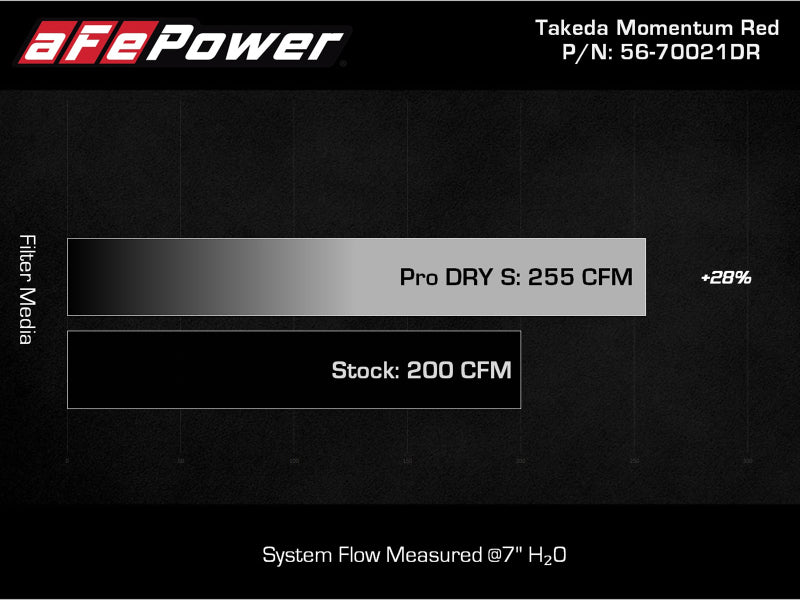 AFE Takeda 19-20 Hyundai Veloster N 2.0L (t) Momentum Cold Air Intake System w/Pro DRY S Filter - 56-70021DR