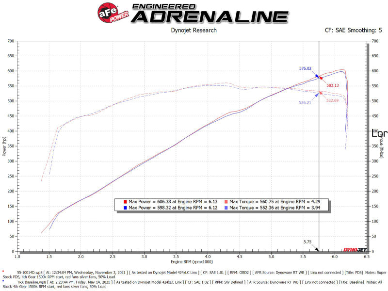 aFe Super Stock Carbon Fiber Pro Dry S Induction System 2021 RAM 1500 TRX V8-6.2L SC - 55-10014DC