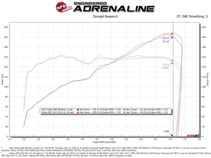 aFe Takeda Momentum Pro 5R Cold Air Intake System 22-23 Subaru BRZ/Toyota GR86 - 56-70056R