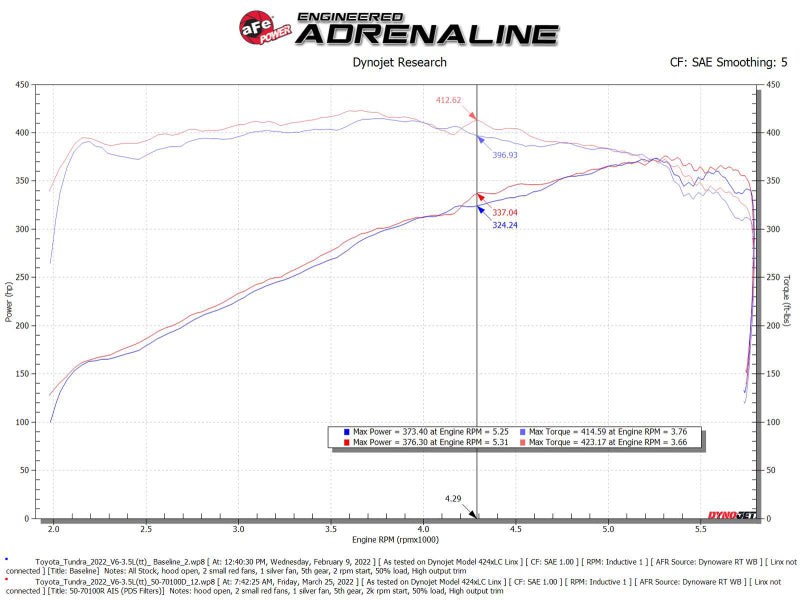 aFe 22+ Toyota Tundra V6-3.5L (tt) Momentum GT Cold Air Intake System w/ Pro DRY S Filter - 50-70100D