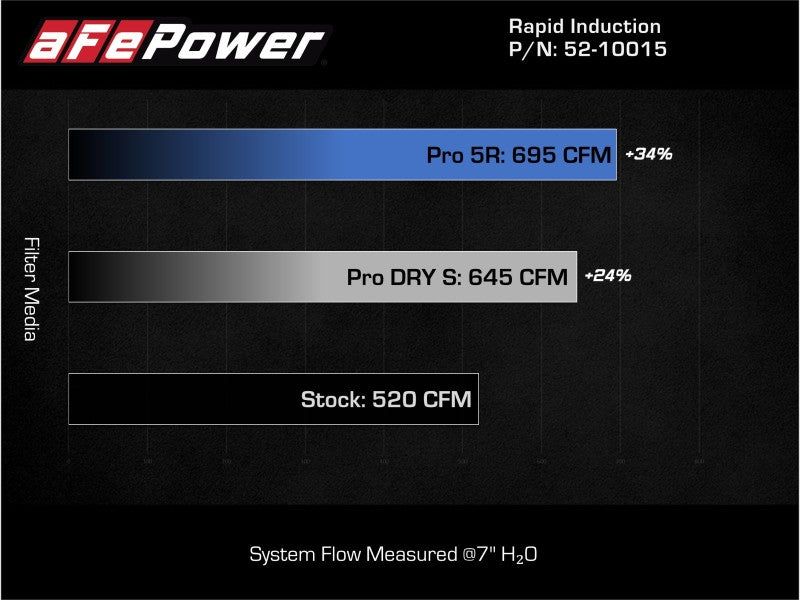 aFe Rapid Induction Pro 5R Cold Air Intake System 21-22 Ford F-150 Raptor V6-3.5L (tt) - 52-10015R