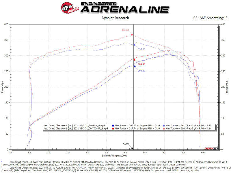 aFe 21-22 Jeep Grand Cherokee L (WL) HEMI V8 5.7L Momentum GT Cold Air Intake System w/Pro 5R Filter - 50-70093R