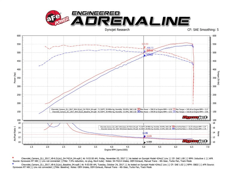 aFe Momentum GT Pro DRY S Cold Air Intake System 2017 Chevrolet Camaro ZL1 V8 6.2L (sc) - 51-74214