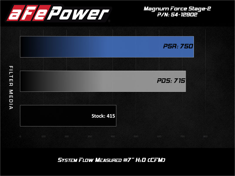 aFe Magnum FORCE Stage-2 Pro 5R Cold Air Intake System 17-19 GM Silverado/Sierra 2500HD/3500HD - 54-12902R