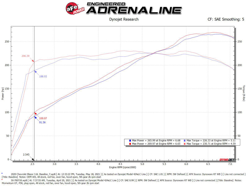 aFe POWER Momentum GT Pro 5R Intake System 19-22 Chevrolet Blazer V6-3.6L - 50-70071R