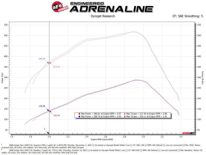 aFe Pro Dry S Air Intake System 03-07 Dodge Diesel 5.9L-L6 (TD) - 53-10032D