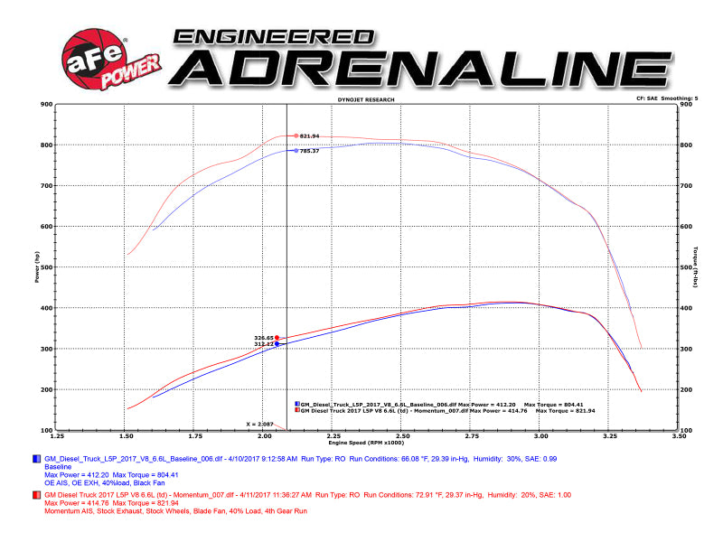 aFe Momentum HD Pro DRY S 2017 GM Diesel Trucks V8-6.6L Cold Air Intake System - 51-74008